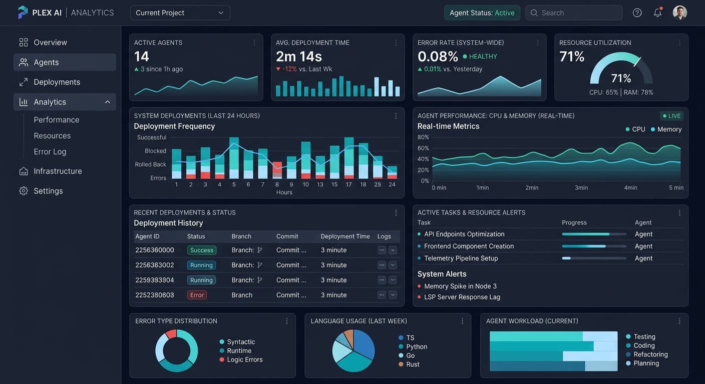 Plex analytics: deployment frequency, error rates, language usage and agent workload